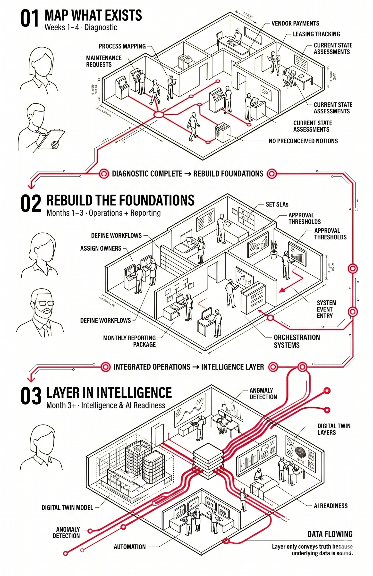 The path to intelligent property operations — diagnostic and mapping, establishing core operations, then layering in advanced intelligence